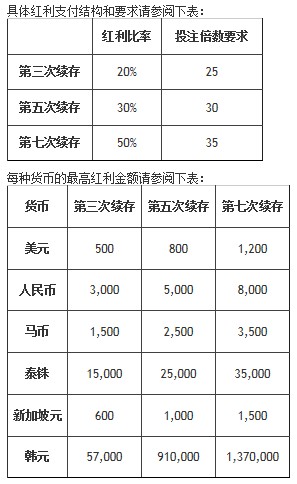 Bodog（博狗）娱乐场推出高达50%的三重续存红利活动