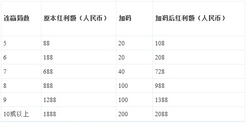 鸿博实景娱乐城 百家乐连赢大挑战  赠金高达2088