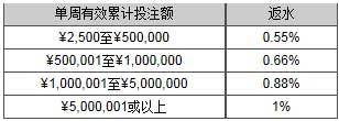 伟德亚洲专业版：娱乐场客户端尊享返水高达1%