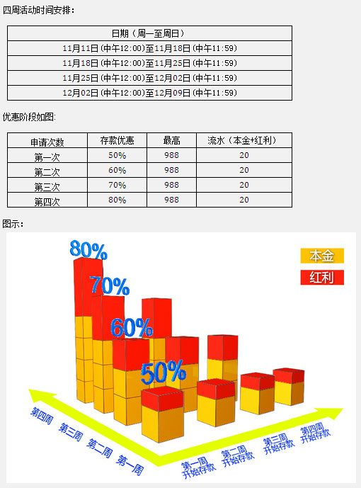 太阳城亚洲周年庆典：高达80% 娱乐场存款优惠四连送！