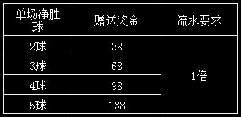 申博138：支持沃特福德，纽卡斯尔，幸运奖金随时送