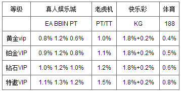 万象城-VIP俱乐部特别返水，最高1.5%