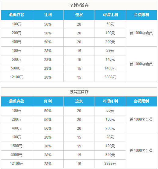 乐天堂：28%和50%至尊堂与波音堂