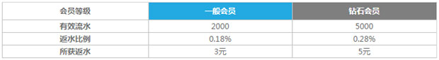 乐天堂真人娱乐场日返周又返