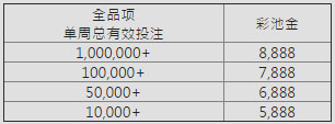 E世博32万彩池送翻天 周周惊喜大跃进