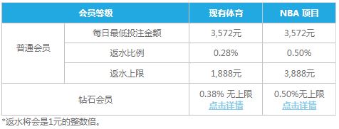 乐天堂业界最高0.88%体育返水