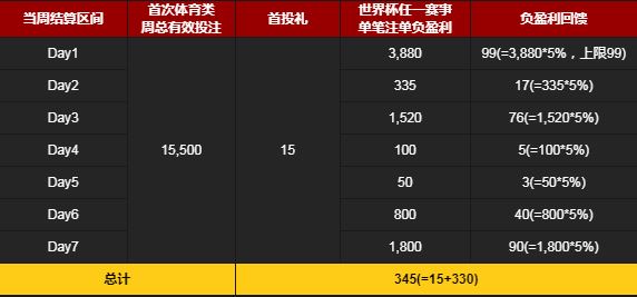 博九网：2018世界杯 体育新秀首投礼