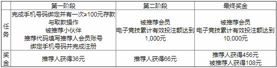 万象城：无队友不电竞！招募小伙伴666元红利一起分