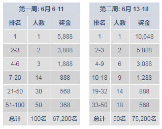 明陞M88神龙锦标赛 排行榜+幸运抽奖！