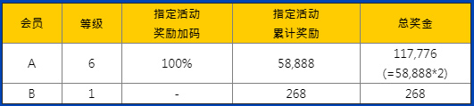 E世博亿起玩电子第一天：周周签到 反水升级优惠加码