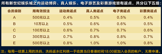 不计输赢周周返点，洗码高达1%，最高可获58888